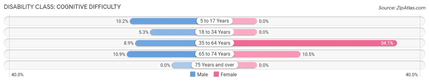 Disability in Zip Code 86337: <span>Cognitive Difficulty</span>