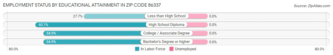 Employment Status by Educational Attainment in Zip Code 86337
