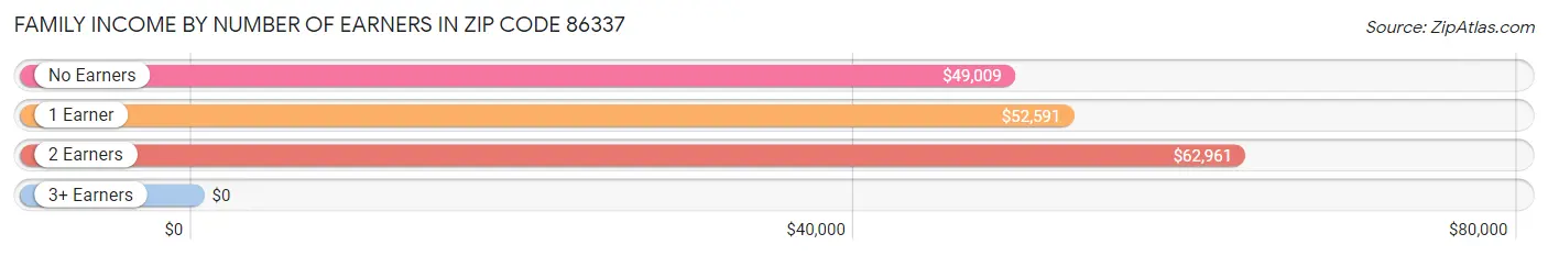 Family Income by Number of Earners in Zip Code 86337