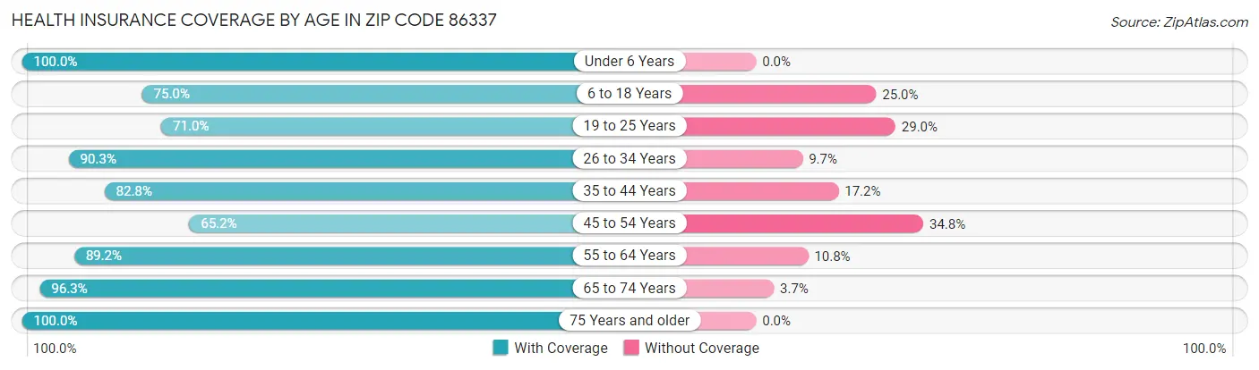 Health Insurance Coverage by Age in Zip Code 86337