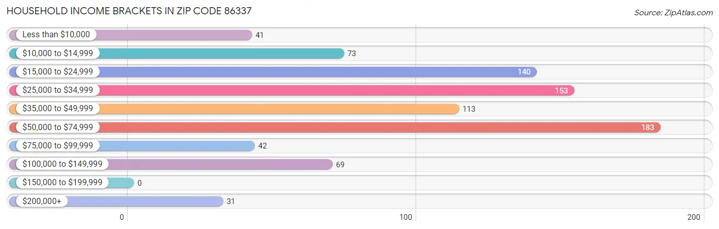 Household Income Brackets in Zip Code 86337