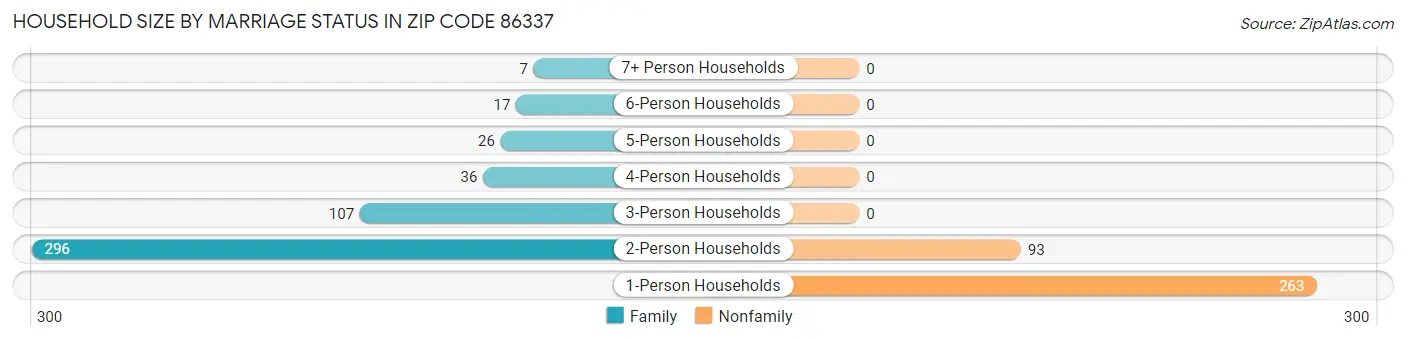 Household Size by Marriage Status in Zip Code 86337