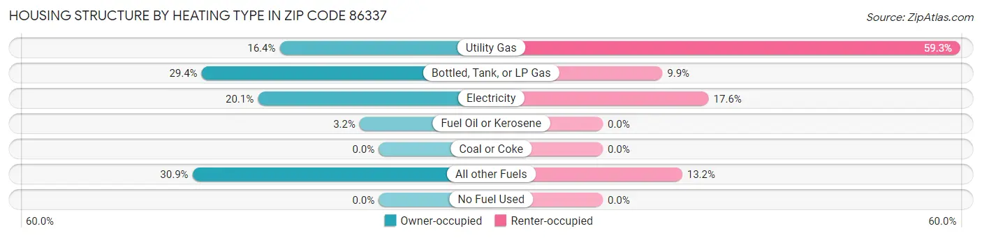 Housing Structure by Heating Type in Zip Code 86337