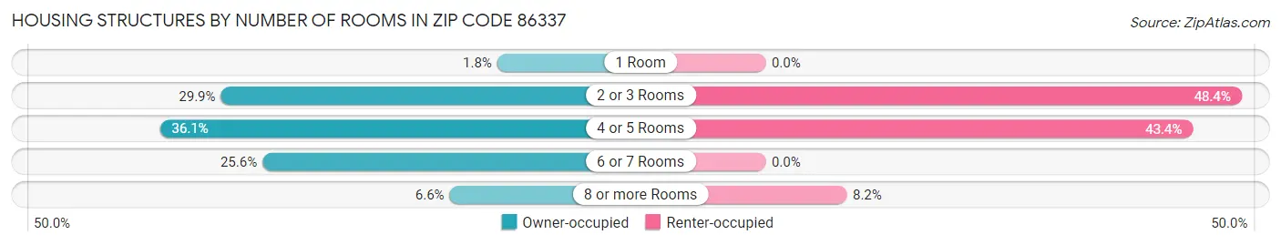 Housing Structures by Number of Rooms in Zip Code 86337