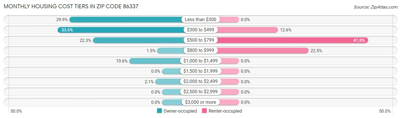 Monthly Housing Cost Tiers in Zip Code 86337