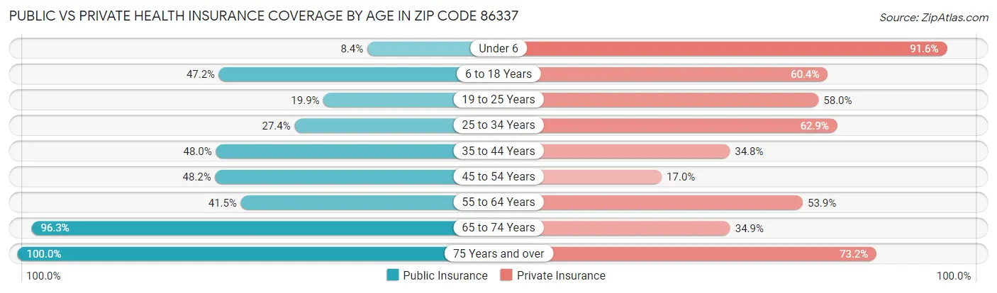 Public vs Private Health Insurance Coverage by Age in Zip Code 86337