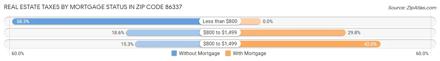 Real Estate Taxes by Mortgage Status in Zip Code 86337