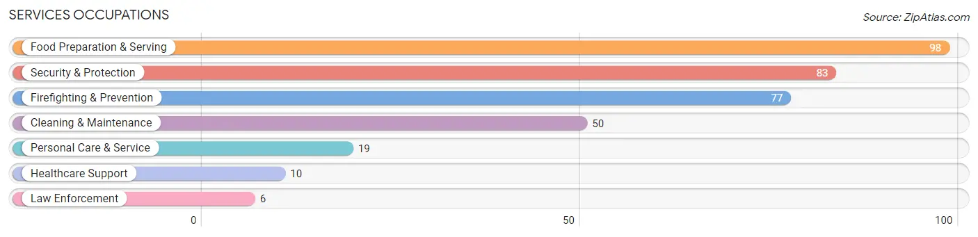 Services Occupations in Zip Code 86337