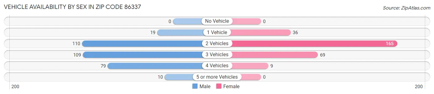 Vehicle Availability by Sex in Zip Code 86337