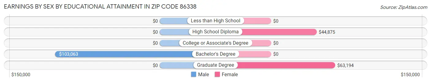 Earnings by Sex by Educational Attainment in Zip Code 86338