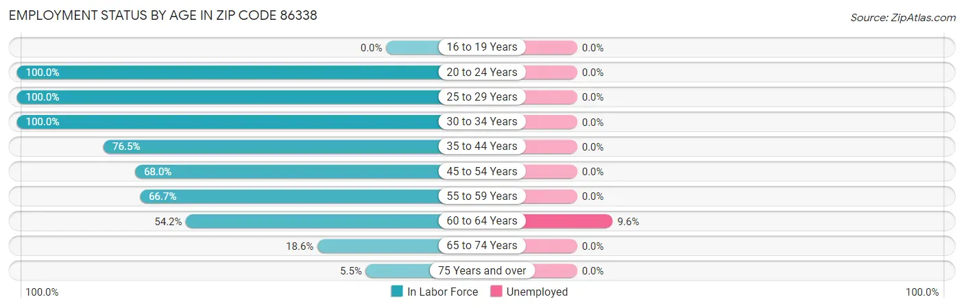 Employment Status by Age in Zip Code 86338