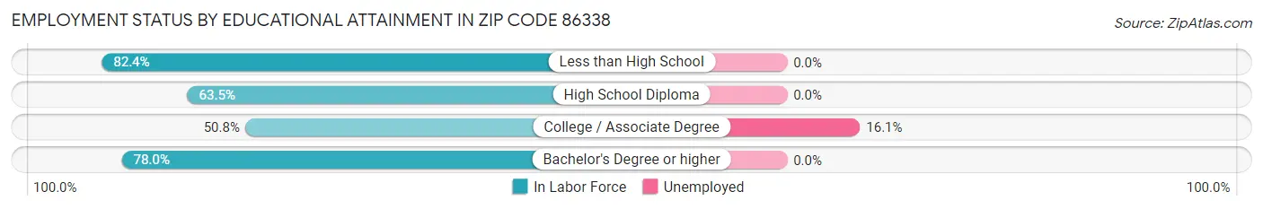 Employment Status by Educational Attainment in Zip Code 86338
