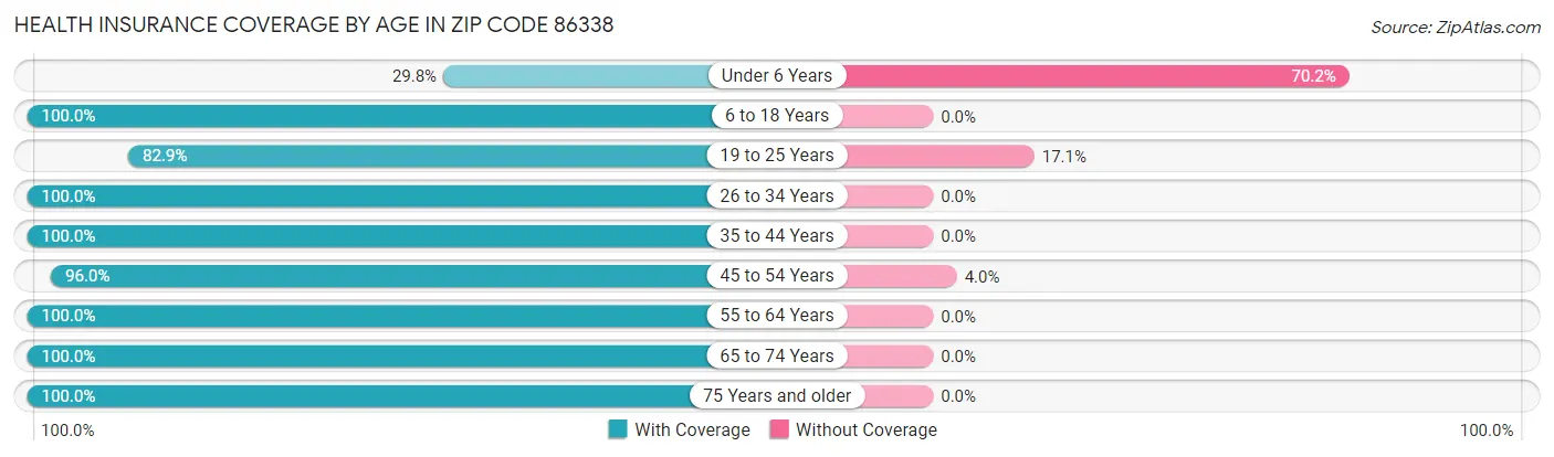 Health Insurance Coverage by Age in Zip Code 86338