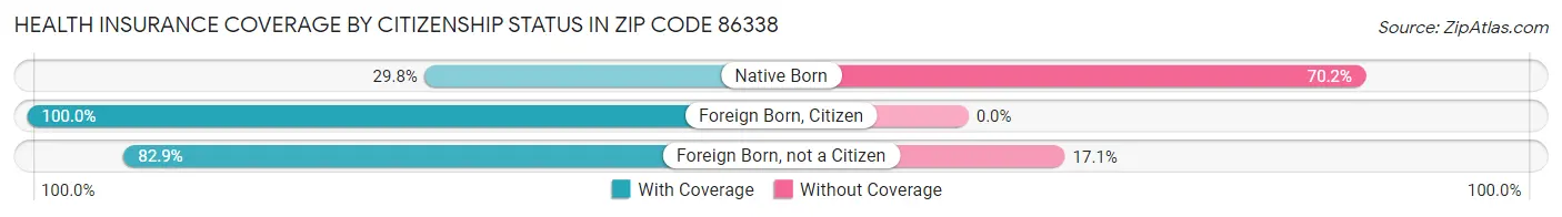 Health Insurance Coverage by Citizenship Status in Zip Code 86338
