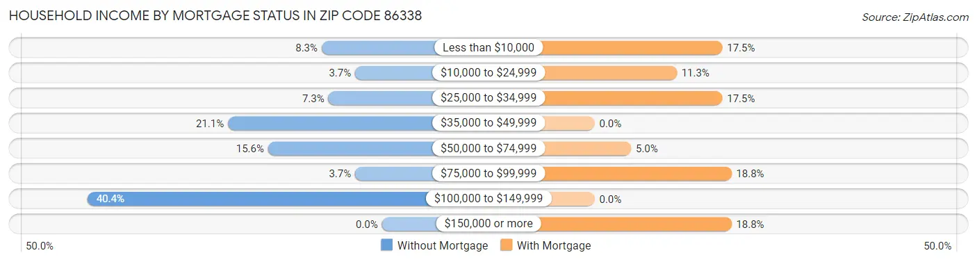 Household Income by Mortgage Status in Zip Code 86338