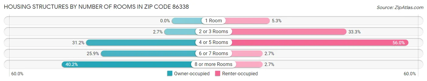 Housing Structures by Number of Rooms in Zip Code 86338