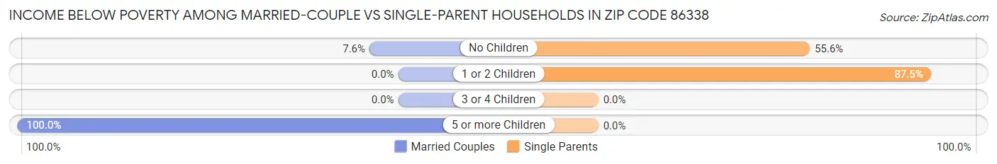 Income Below Poverty Among Married-Couple vs Single-Parent Households in Zip Code 86338
