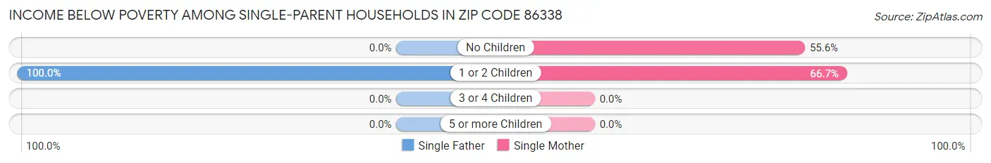 Income Below Poverty Among Single-Parent Households in Zip Code 86338