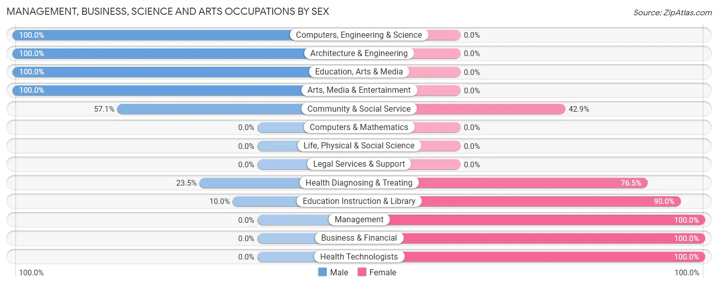 Management, Business, Science and Arts Occupations by Sex in Zip Code 86338