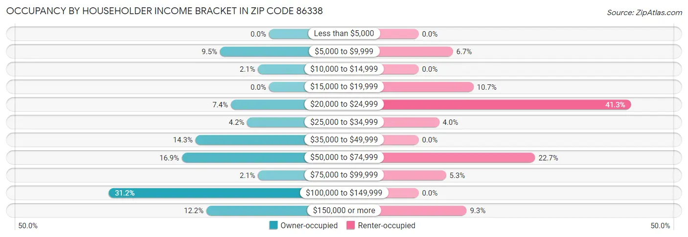 Occupancy by Householder Income Bracket in Zip Code 86338