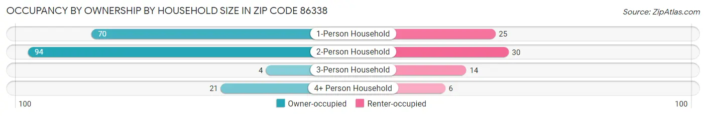 Occupancy by Ownership by Household Size in Zip Code 86338