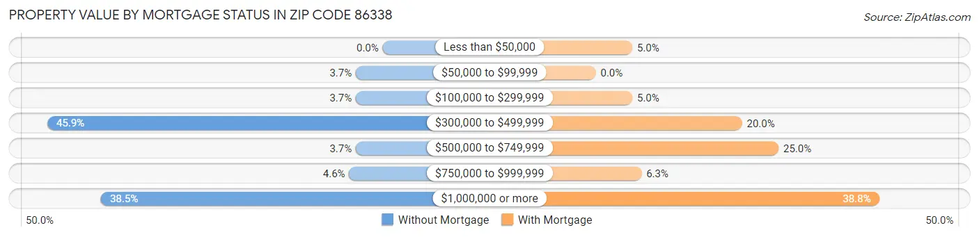 Property Value by Mortgage Status in Zip Code 86338