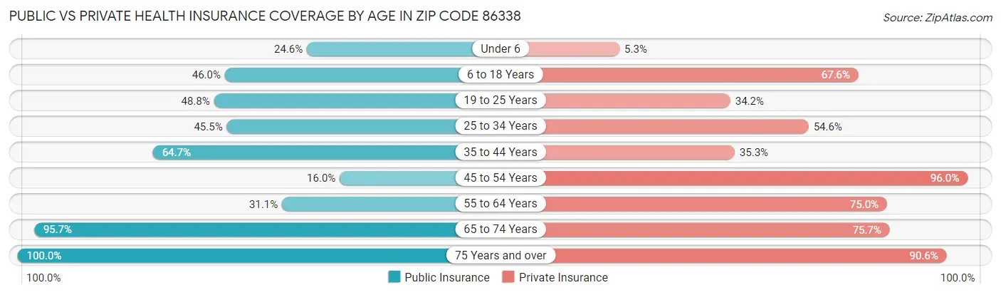 Public vs Private Health Insurance Coverage by Age in Zip Code 86338