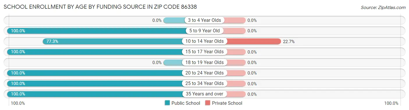 School Enrollment by Age by Funding Source in Zip Code 86338