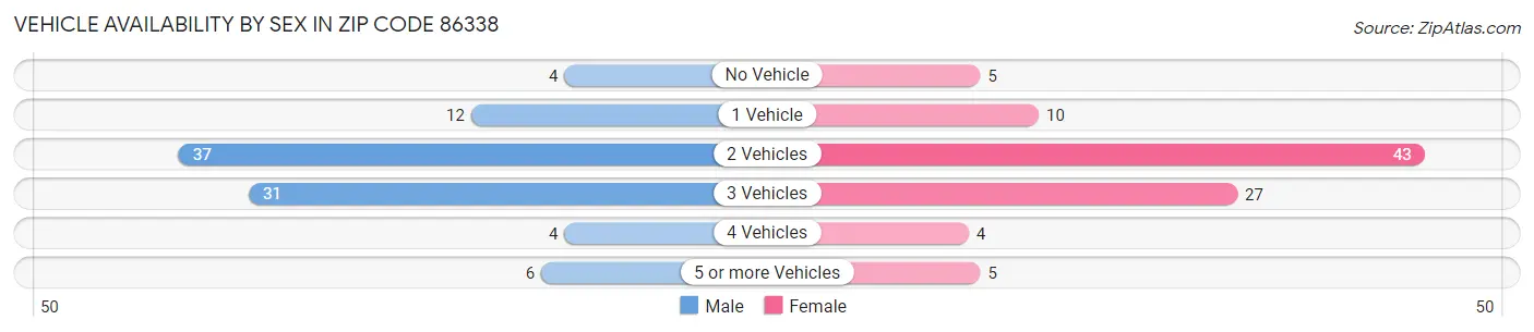 Vehicle Availability by Sex in Zip Code 86338
