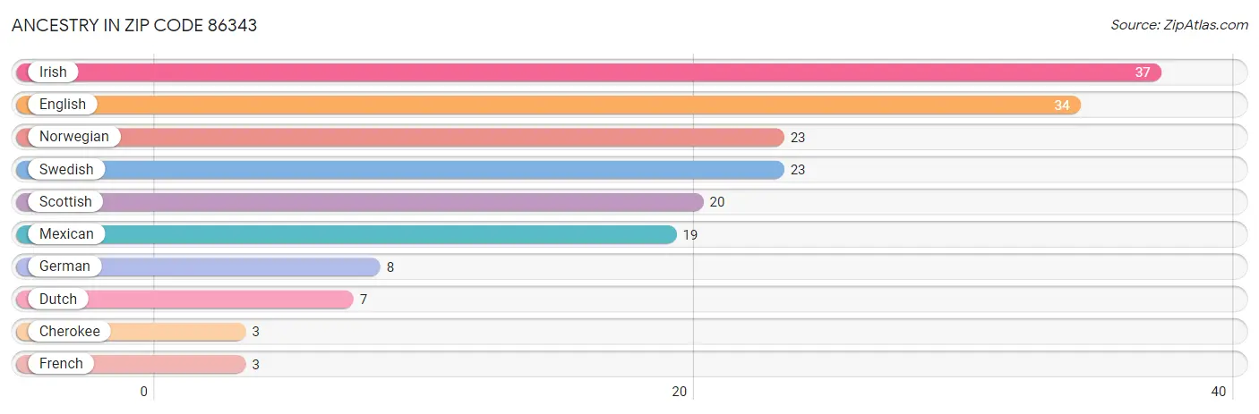 Ancestry in Zip Code 86343