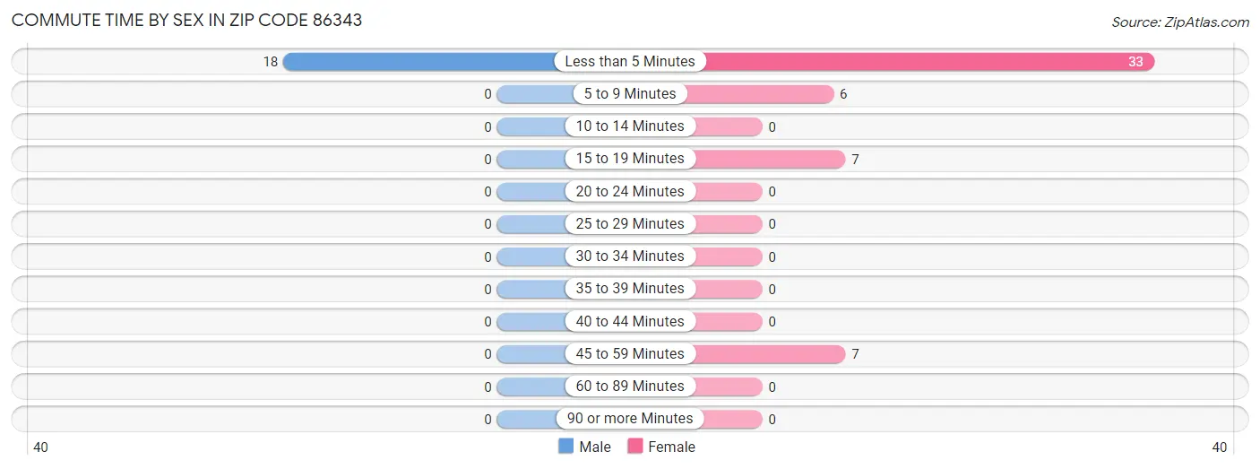 Commute Time by Sex in Zip Code 86343