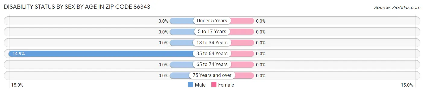 Disability Status by Sex by Age in Zip Code 86343