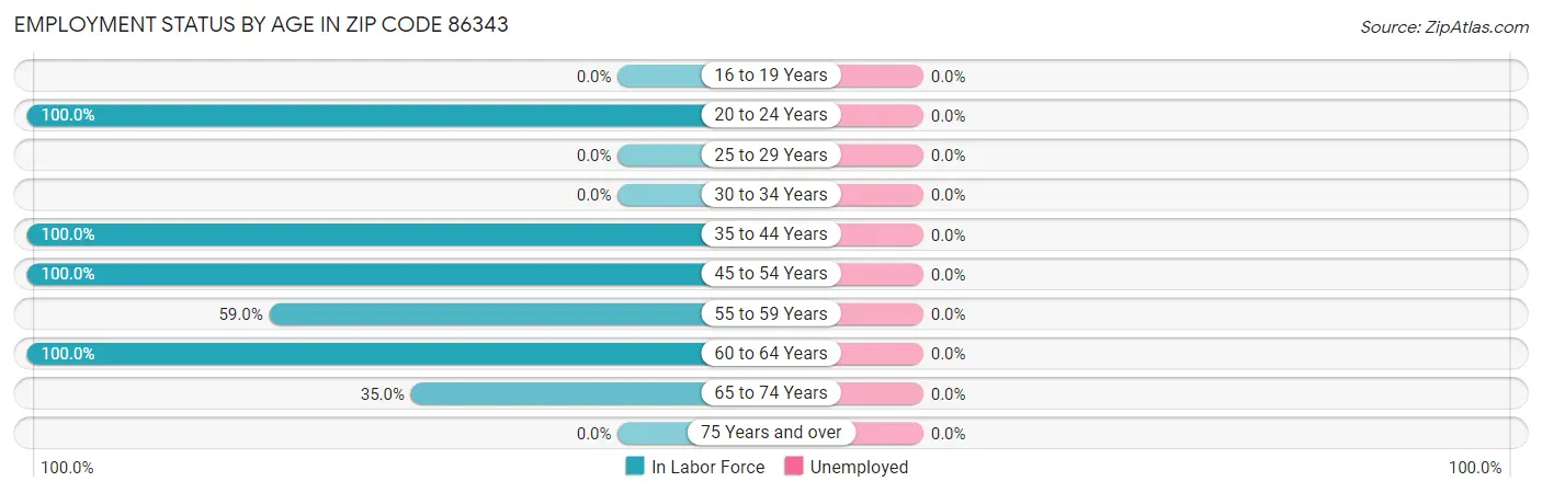 Employment Status by Age in Zip Code 86343