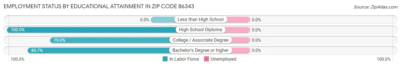 Employment Status by Educational Attainment in Zip Code 86343
