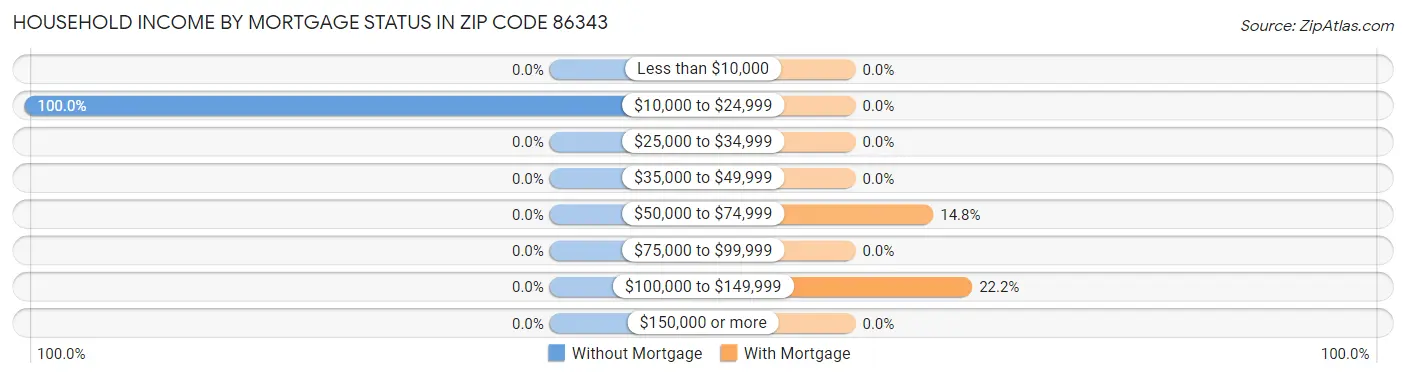 Household Income by Mortgage Status in Zip Code 86343