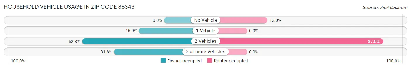 Household Vehicle Usage in Zip Code 86343