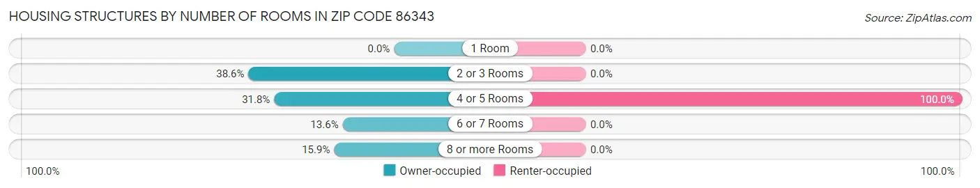 Housing Structures by Number of Rooms in Zip Code 86343
