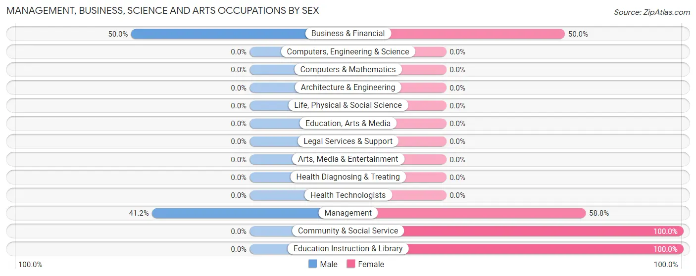 Management, Business, Science and Arts Occupations by Sex in Zip Code 86343