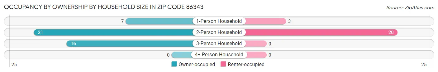 Occupancy by Ownership by Household Size in Zip Code 86343