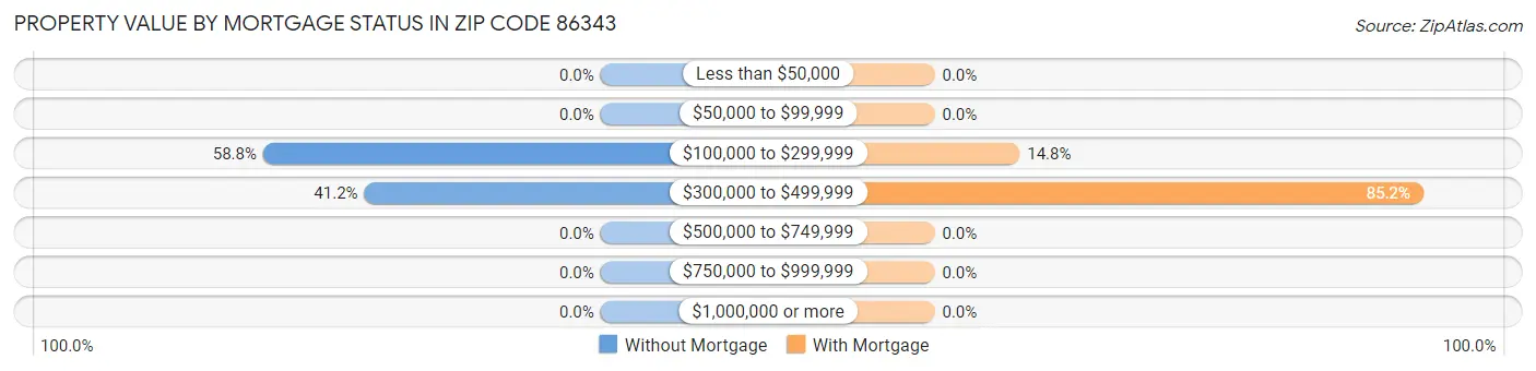 Property Value by Mortgage Status in Zip Code 86343