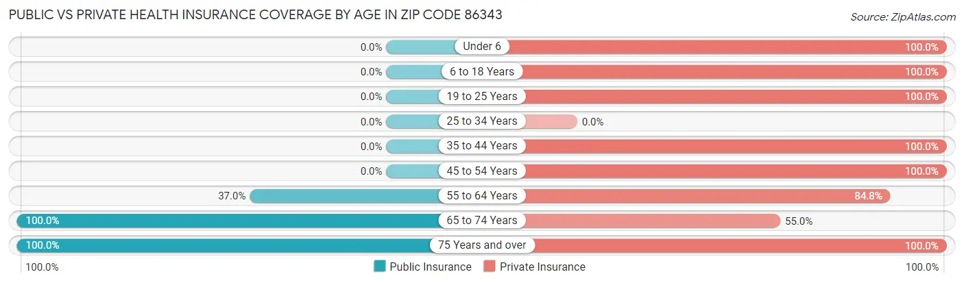 Public vs Private Health Insurance Coverage by Age in Zip Code 86343