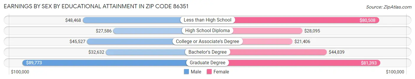 Earnings by Sex by Educational Attainment in Zip Code 86351