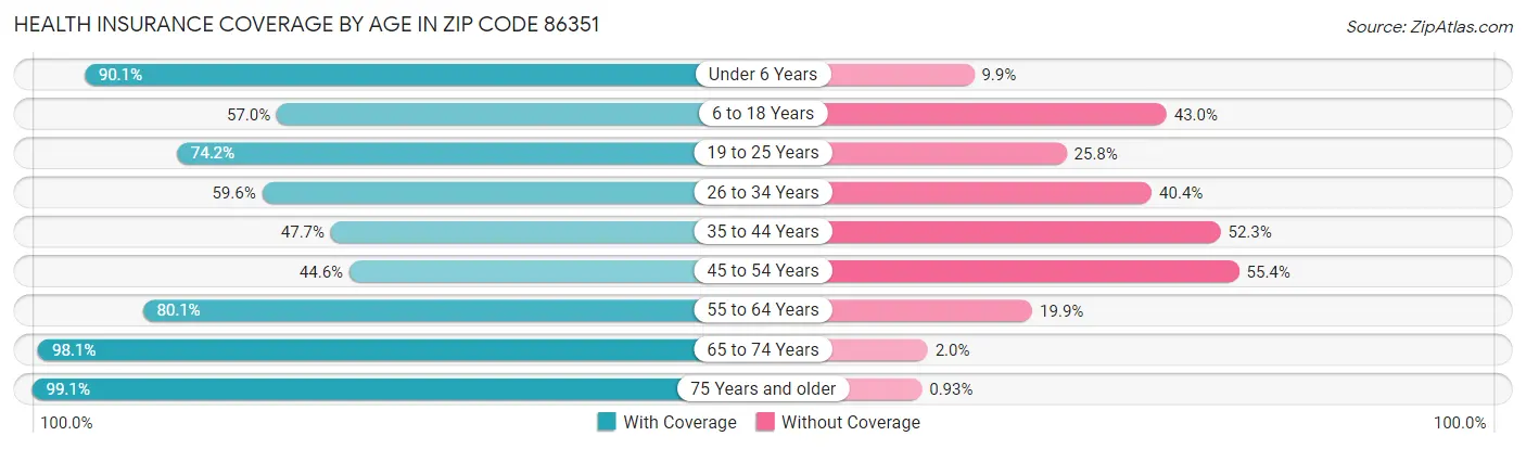 Health Insurance Coverage by Age in Zip Code 86351