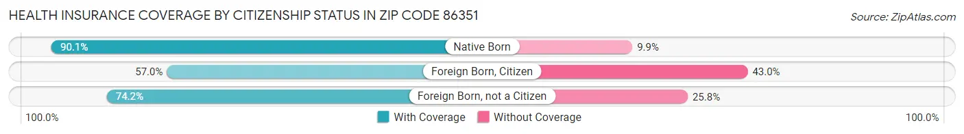 Health Insurance Coverage by Citizenship Status in Zip Code 86351