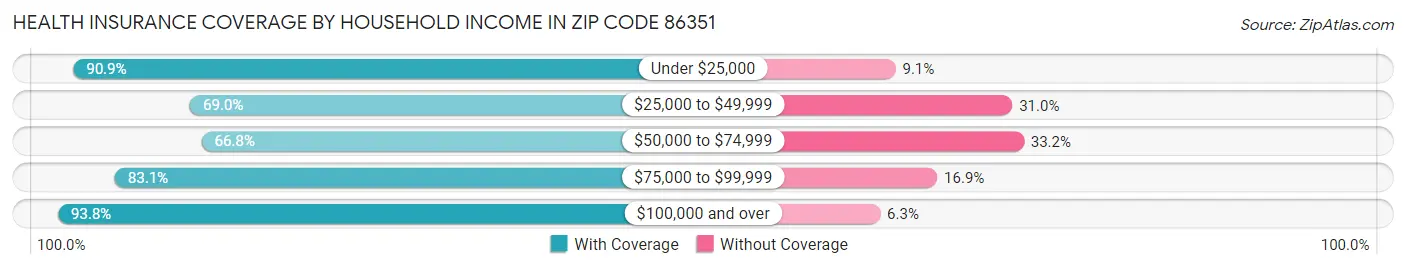 Health Insurance Coverage by Household Income in Zip Code 86351