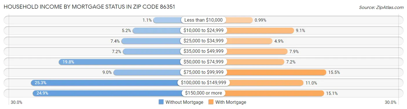 Household Income by Mortgage Status in Zip Code 86351