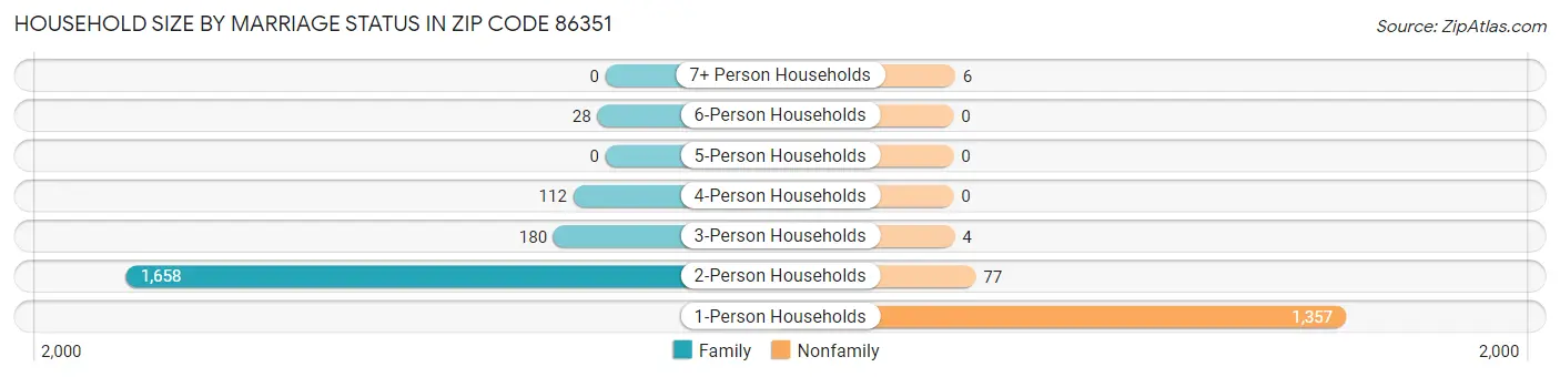Household Size by Marriage Status in Zip Code 86351