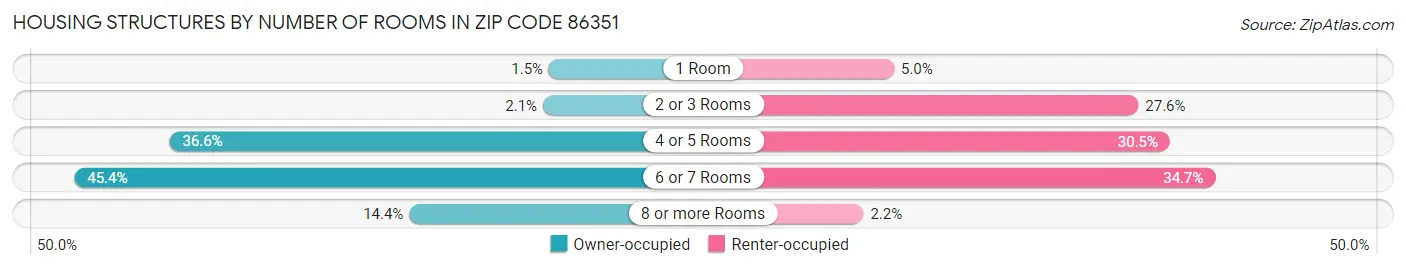 Housing Structures by Number of Rooms in Zip Code 86351