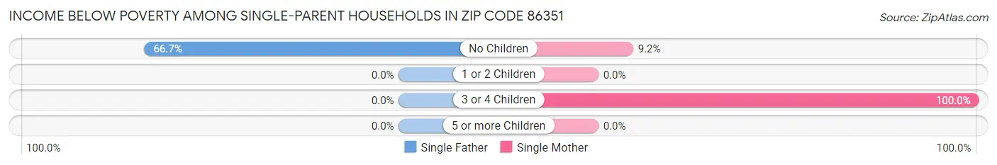 Income Below Poverty Among Single-Parent Households in Zip Code 86351