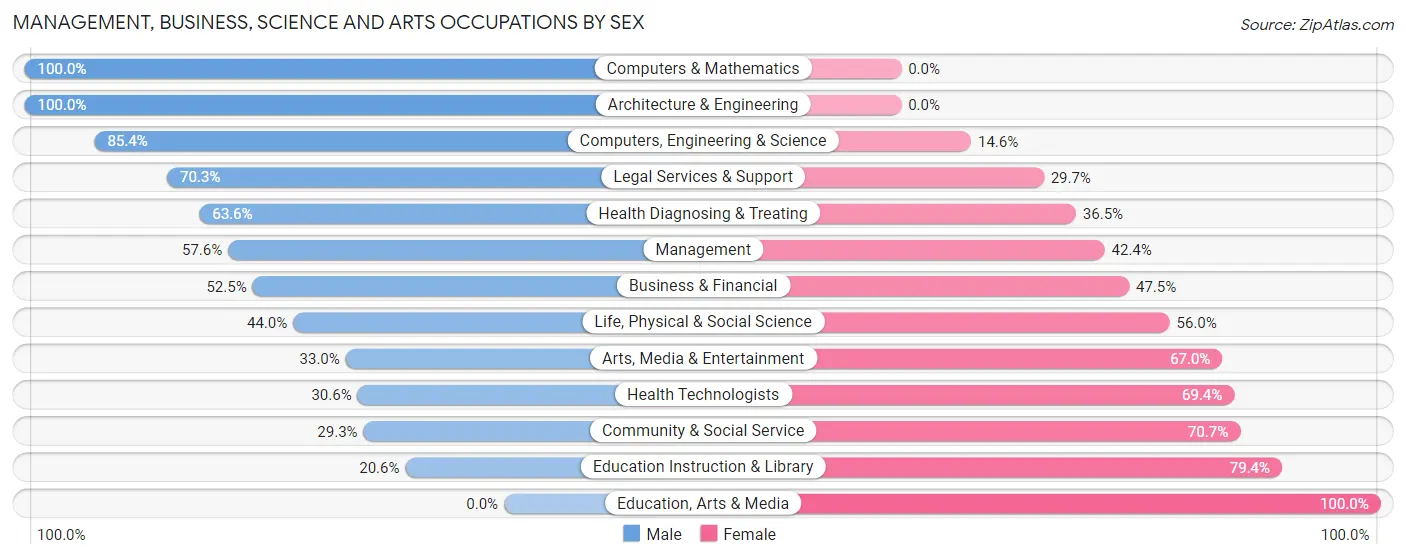 Management, Business, Science and Arts Occupations by Sex in Zip Code 86351